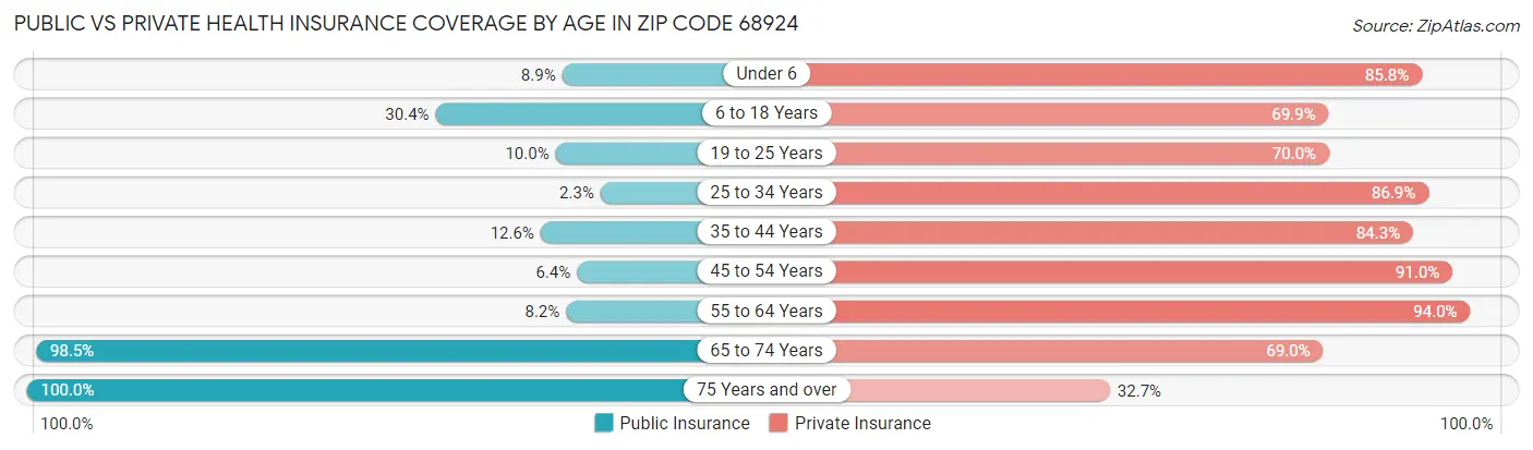 Public vs Private Health Insurance Coverage by Age in Zip Code 68924