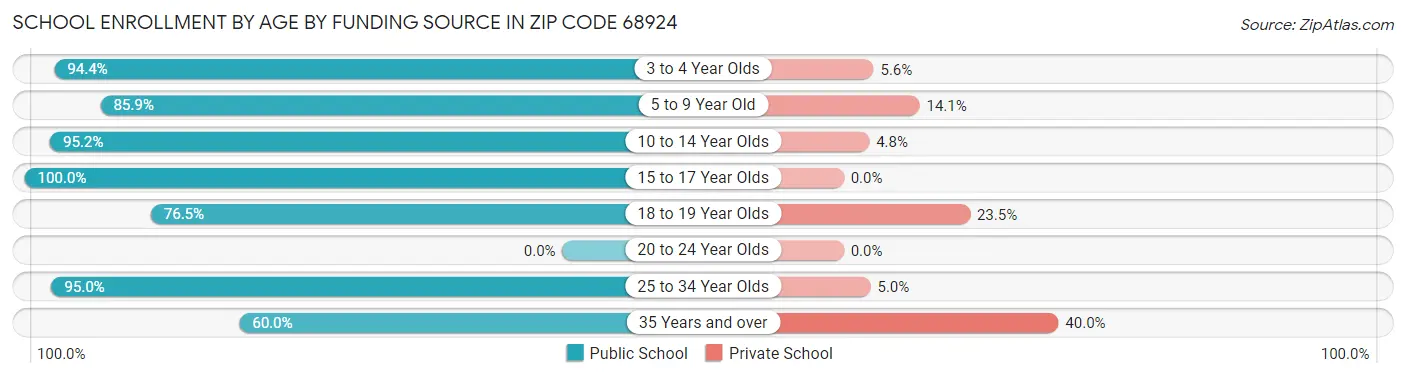 School Enrollment by Age by Funding Source in Zip Code 68924