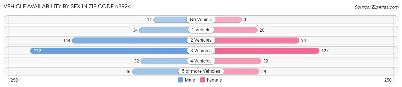 Vehicle Availability by Sex in Zip Code 68924