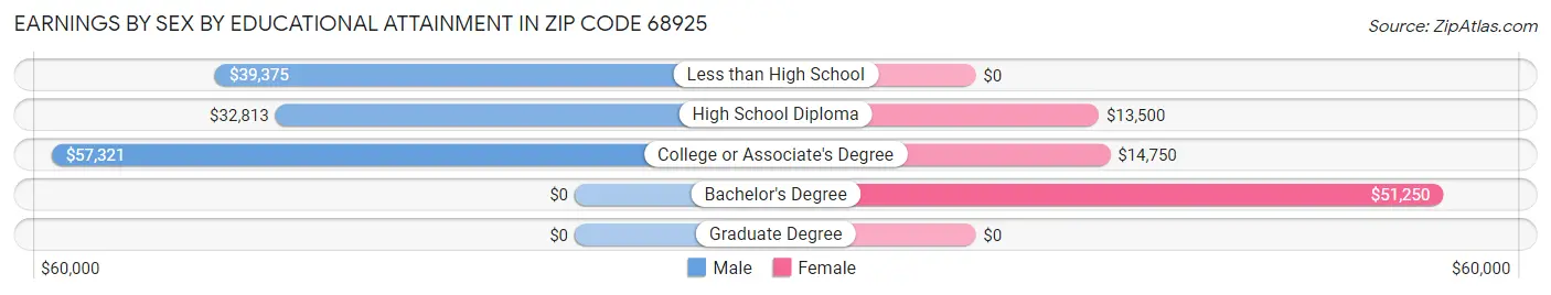 Earnings by Sex by Educational Attainment in Zip Code 68925