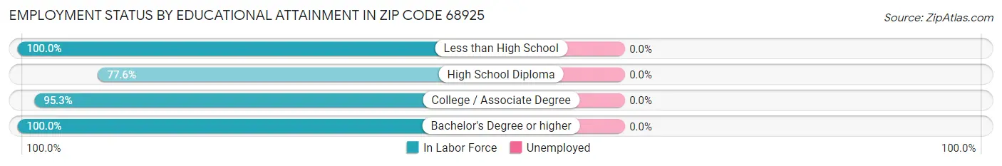 Employment Status by Educational Attainment in Zip Code 68925