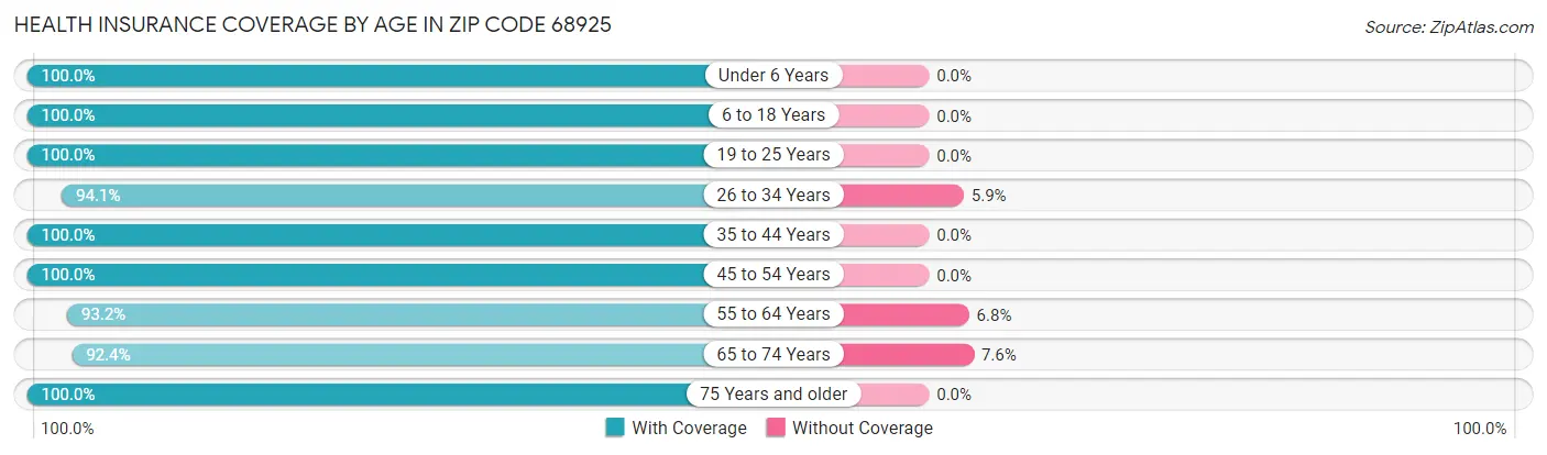 Health Insurance Coverage by Age in Zip Code 68925