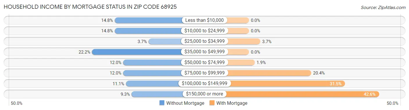 Household Income by Mortgage Status in Zip Code 68925