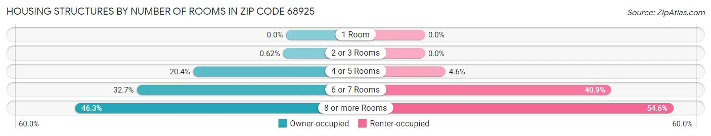 Housing Structures by Number of Rooms in Zip Code 68925