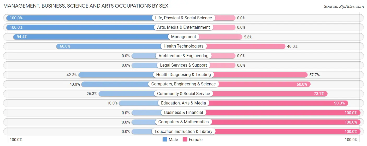 Management, Business, Science and Arts Occupations by Sex in Zip Code 68925