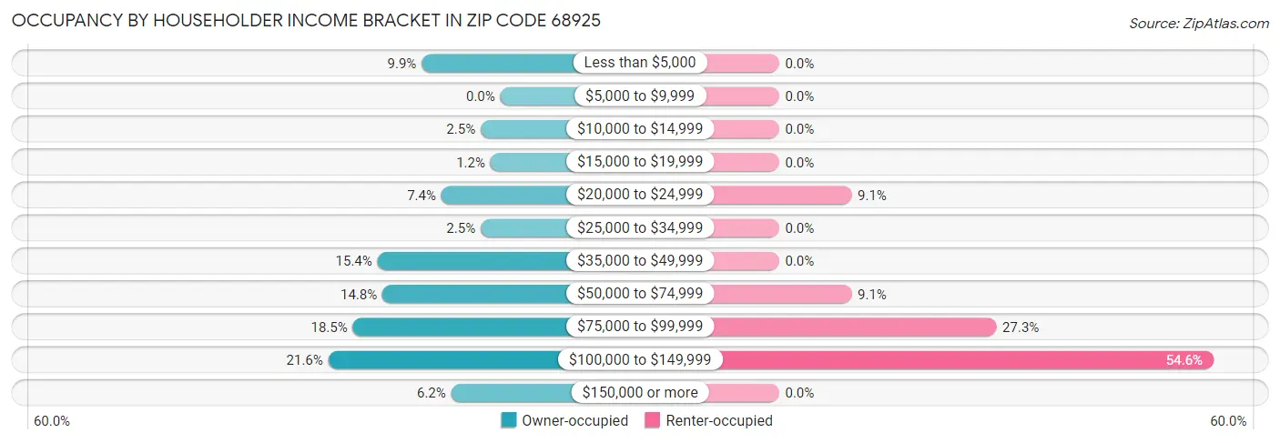 Occupancy by Householder Income Bracket in Zip Code 68925