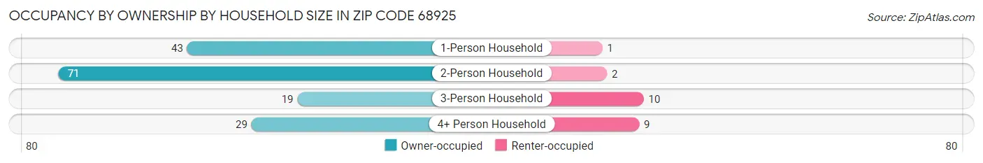 Occupancy by Ownership by Household Size in Zip Code 68925