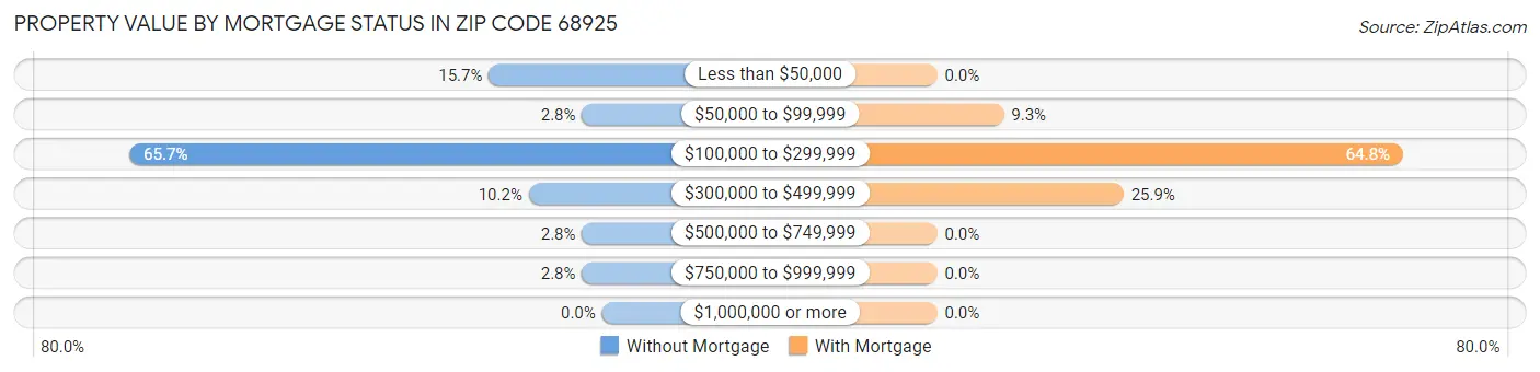 Property Value by Mortgage Status in Zip Code 68925