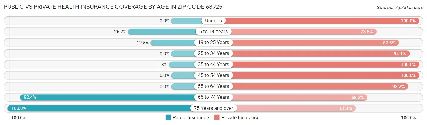 Public vs Private Health Insurance Coverage by Age in Zip Code 68925