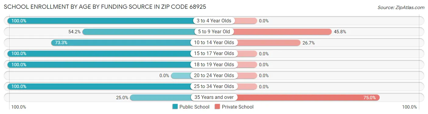 School Enrollment by Age by Funding Source in Zip Code 68925