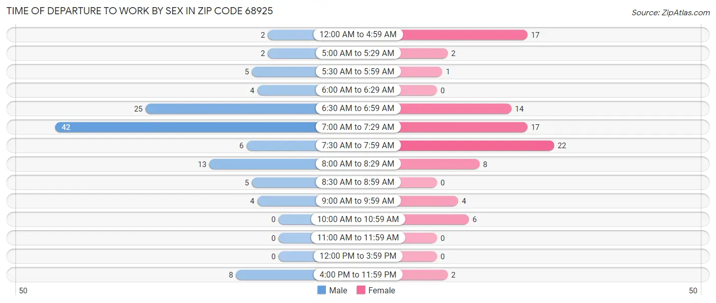 Time of Departure to Work by Sex in Zip Code 68925