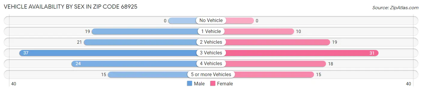 Vehicle Availability by Sex in Zip Code 68925