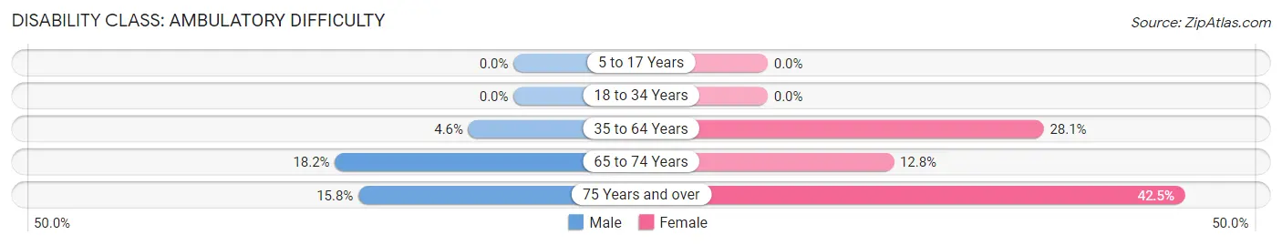 Disability in Zip Code 68926: <span>Ambulatory Difficulty</span>