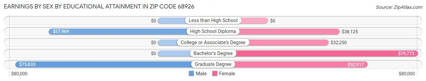 Earnings by Sex by Educational Attainment in Zip Code 68926