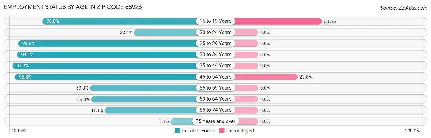 Employment Status by Age in Zip Code 68926