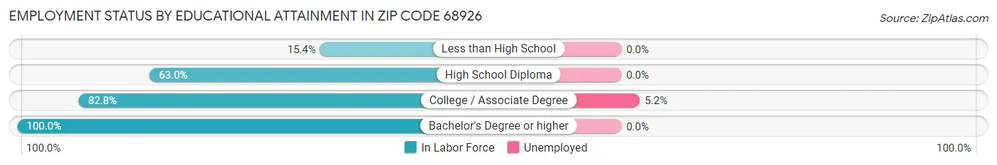 Employment Status by Educational Attainment in Zip Code 68926