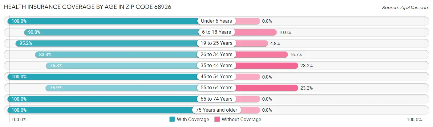 Health Insurance Coverage by Age in Zip Code 68926