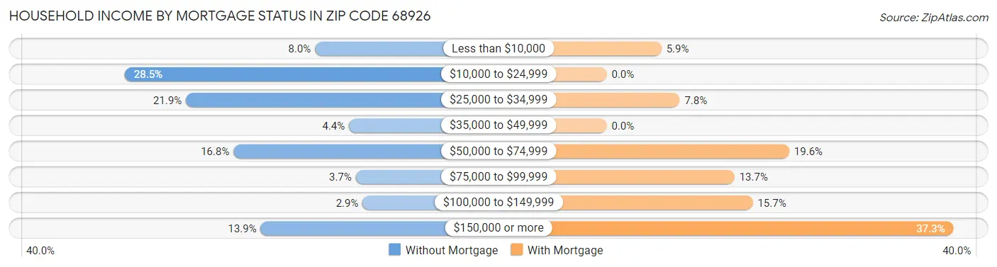 Household Income by Mortgage Status in Zip Code 68926