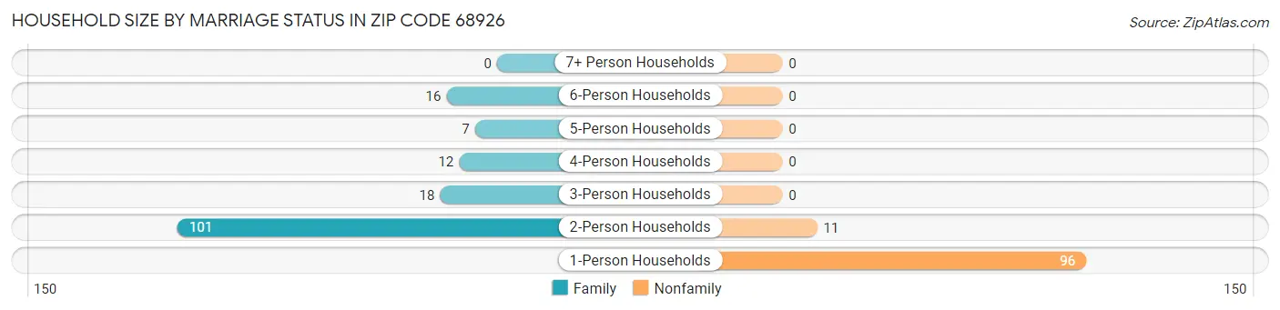 Household Size by Marriage Status in Zip Code 68926