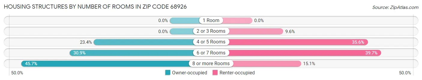 Housing Structures by Number of Rooms in Zip Code 68926
