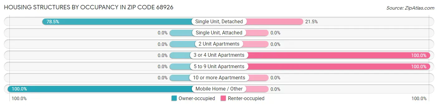 Housing Structures by Occupancy in Zip Code 68926