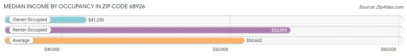 Median Income by Occupancy in Zip Code 68926