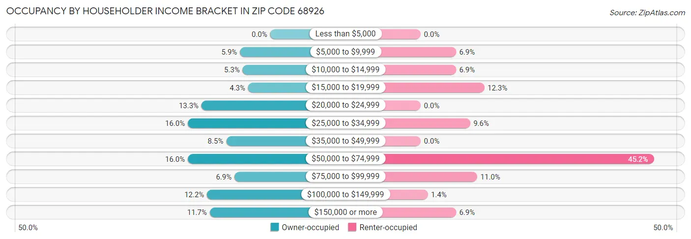 Occupancy by Householder Income Bracket in Zip Code 68926