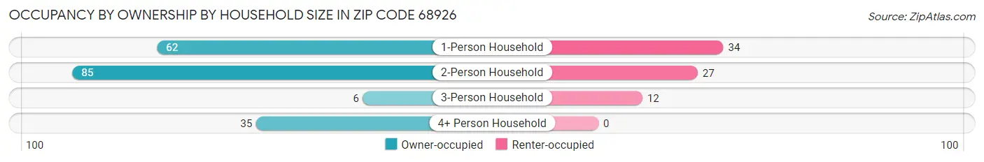 Occupancy by Ownership by Household Size in Zip Code 68926