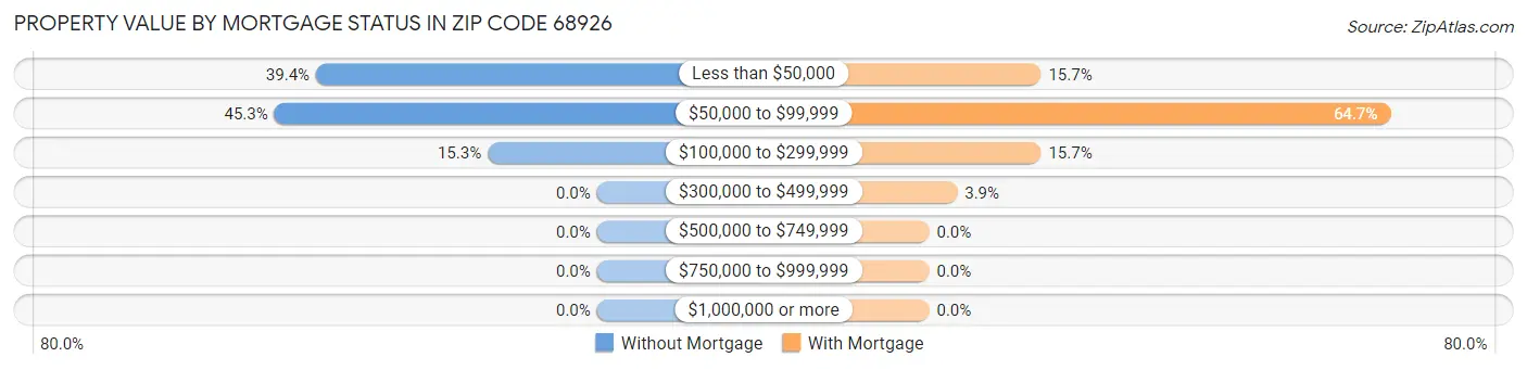Property Value by Mortgage Status in Zip Code 68926