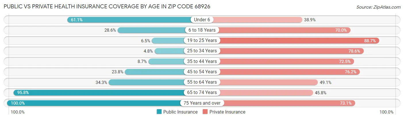 Public vs Private Health Insurance Coverage by Age in Zip Code 68926