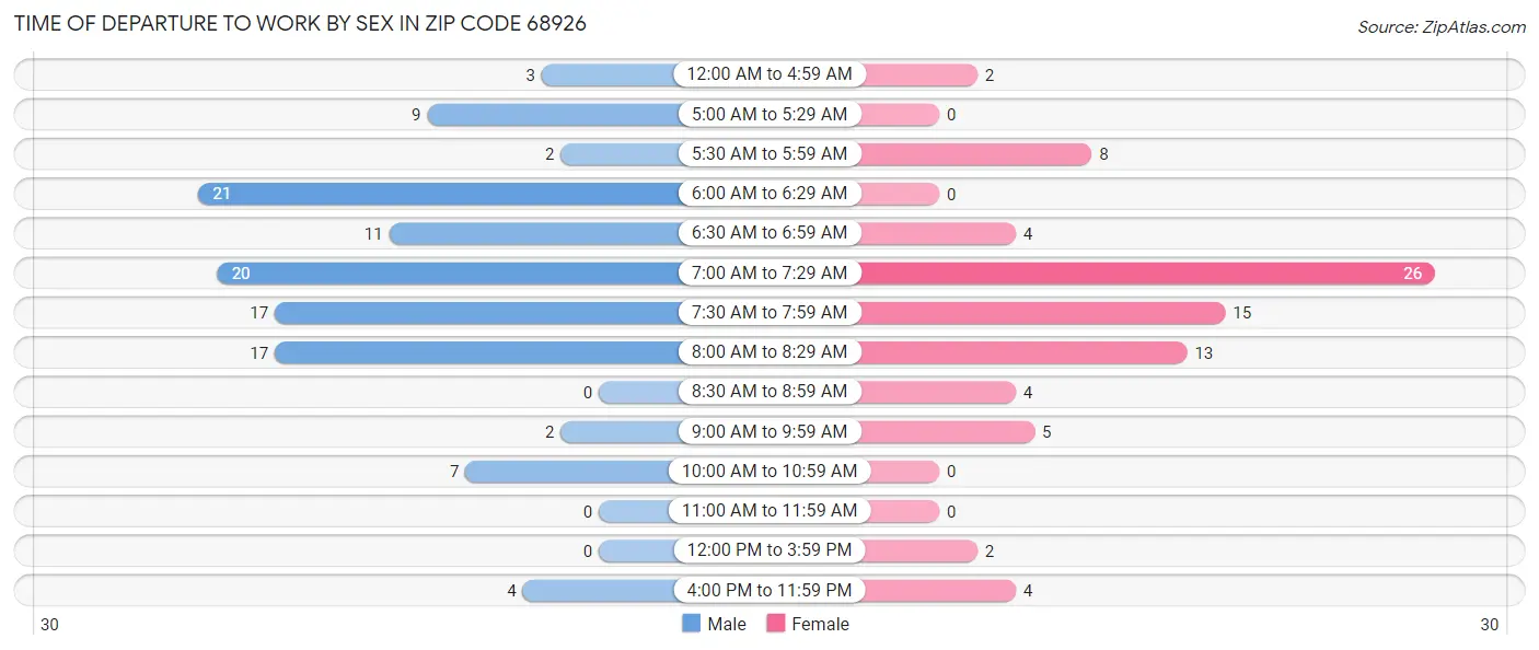 Time of Departure to Work by Sex in Zip Code 68926