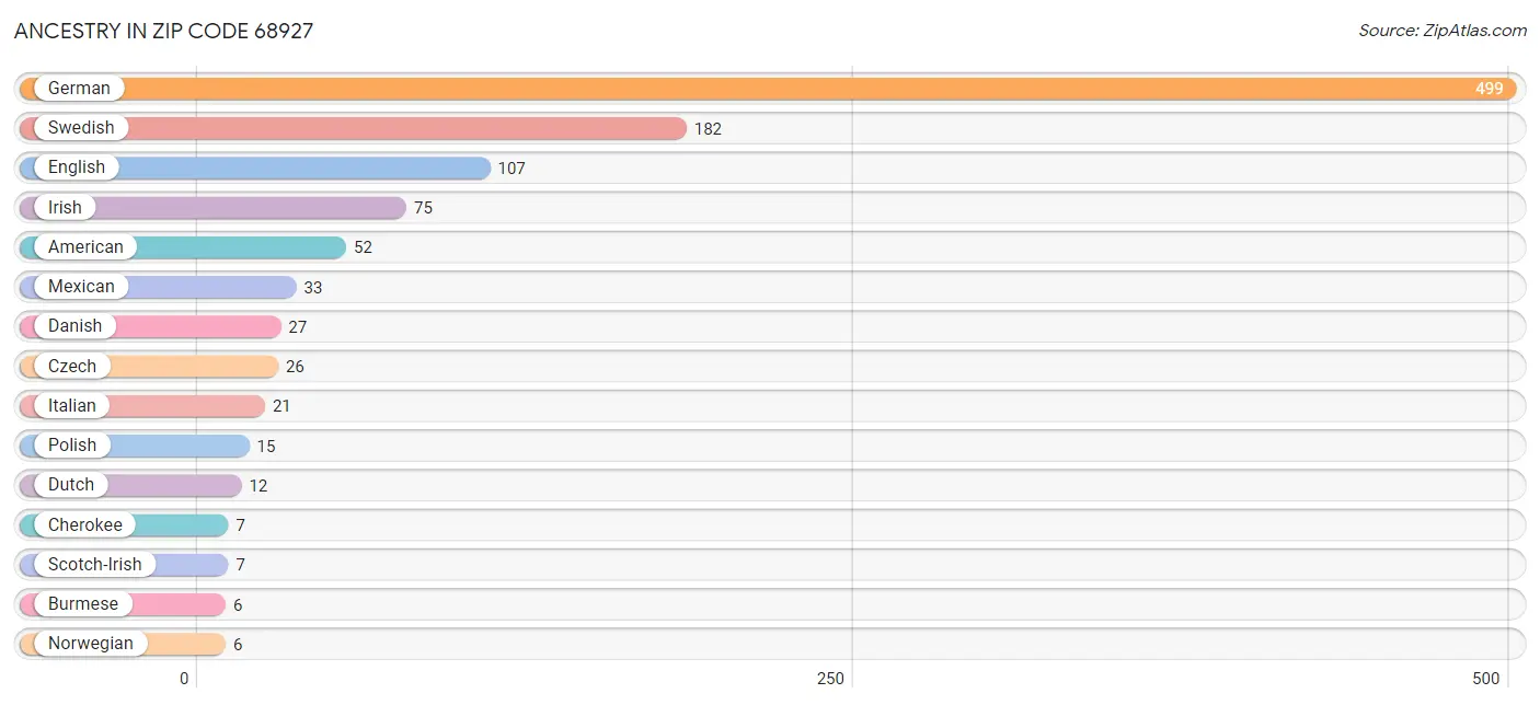 Ancestry in Zip Code 68927