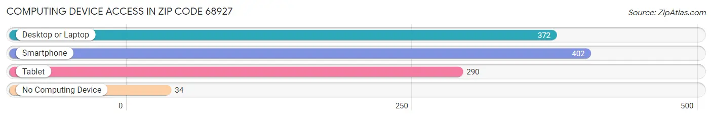 Computing Device Access in Zip Code 68927