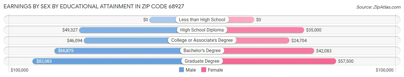 Earnings by Sex by Educational Attainment in Zip Code 68927