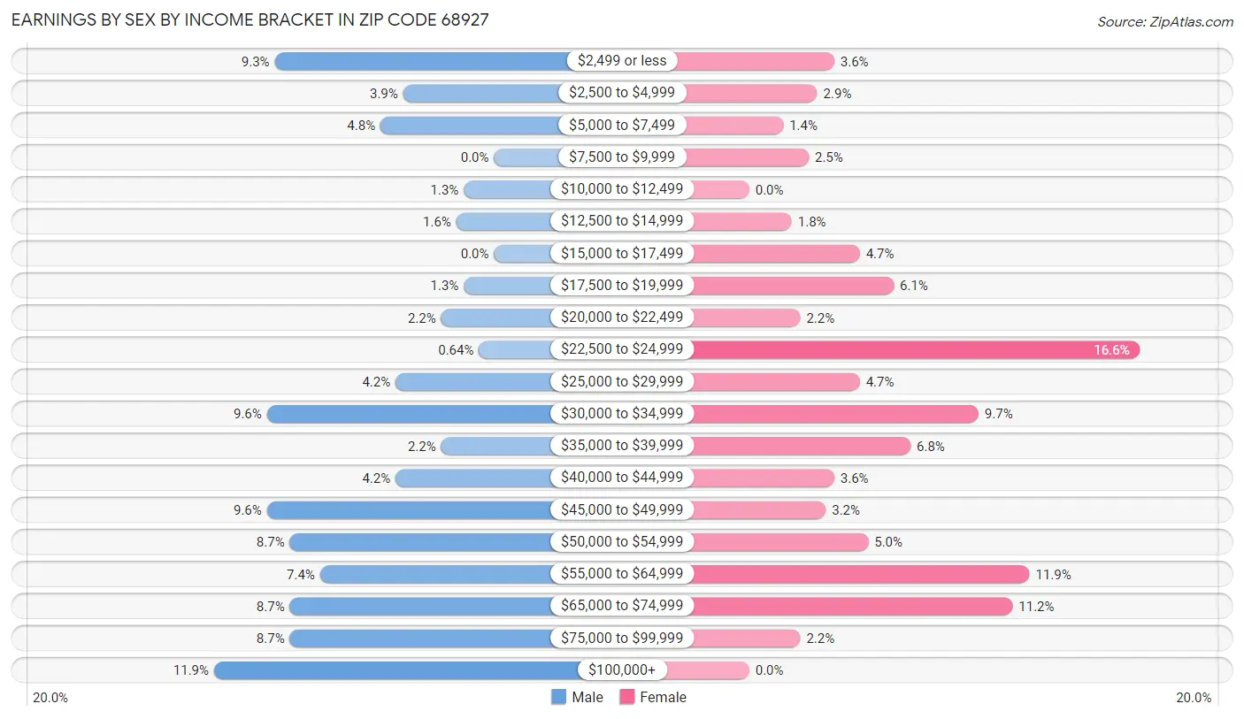 Earnings by Sex by Income Bracket in Zip Code 68927