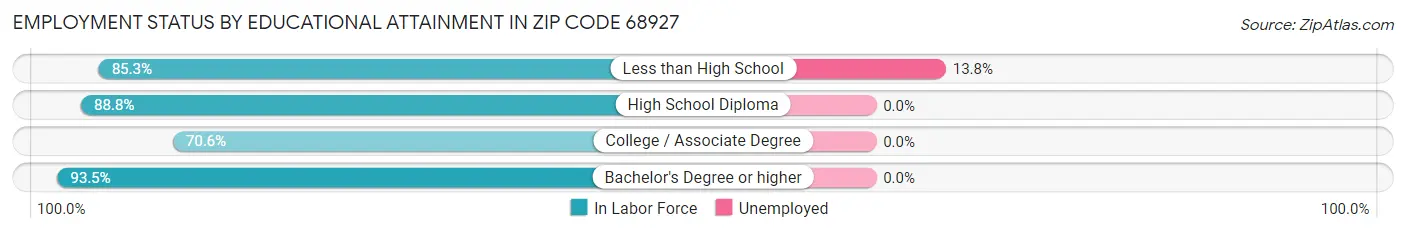 Employment Status by Educational Attainment in Zip Code 68927