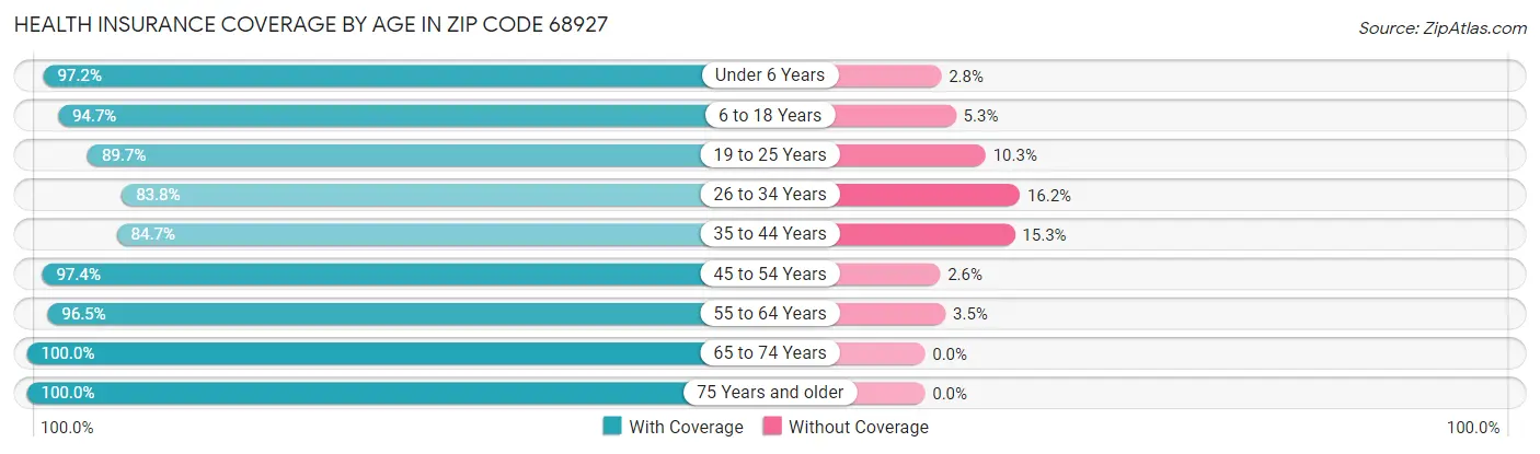 Health Insurance Coverage by Age in Zip Code 68927
