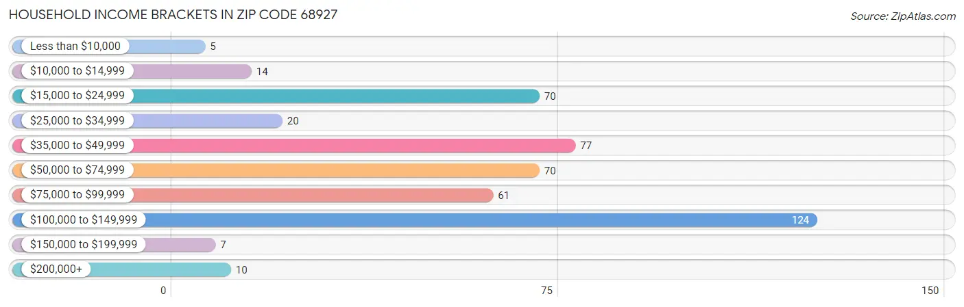 Household Income Brackets in Zip Code 68927