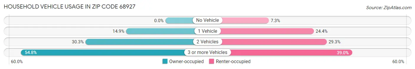 Household Vehicle Usage in Zip Code 68927