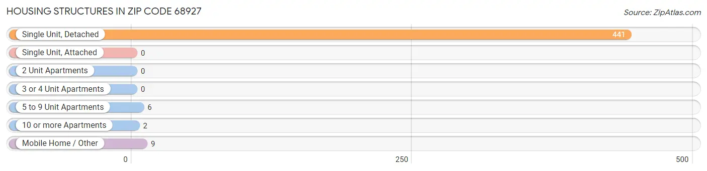 Housing Structures in Zip Code 68927