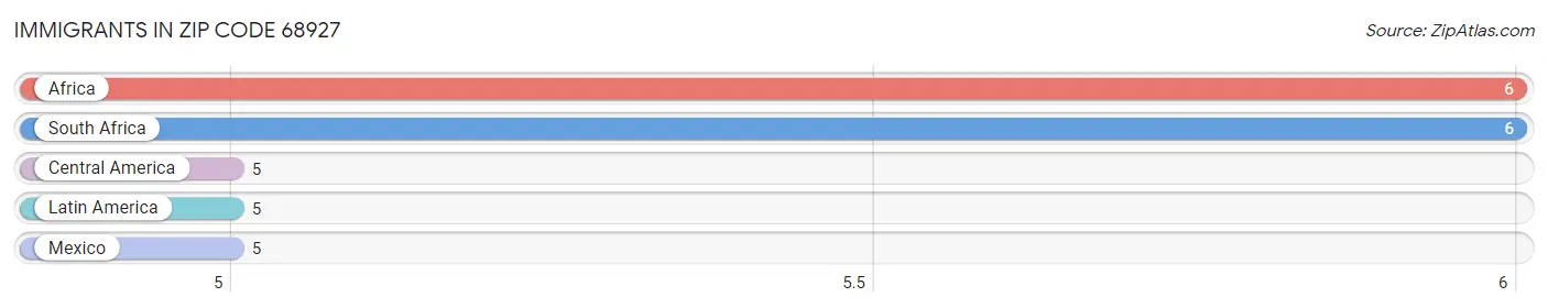 Immigrants in Zip Code 68927