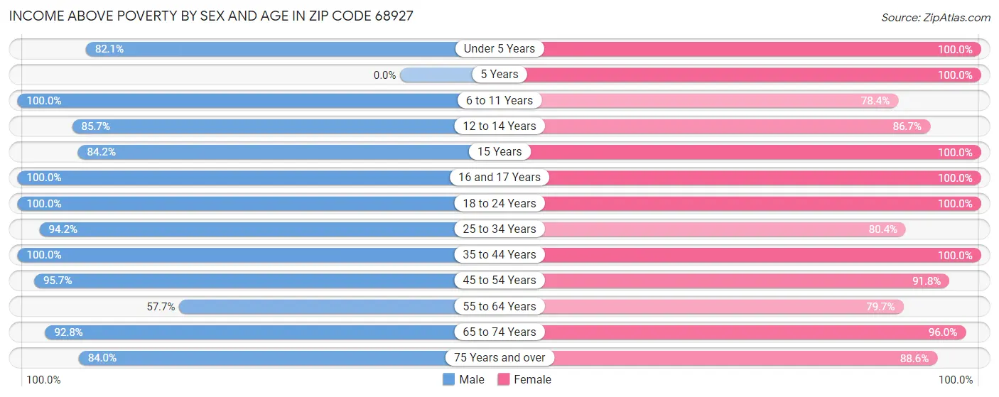 Income Above Poverty by Sex and Age in Zip Code 68927