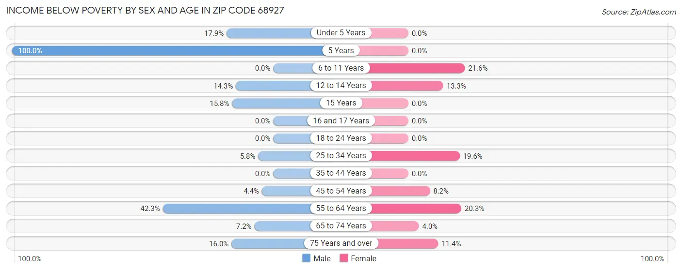 Income Below Poverty by Sex and Age in Zip Code 68927