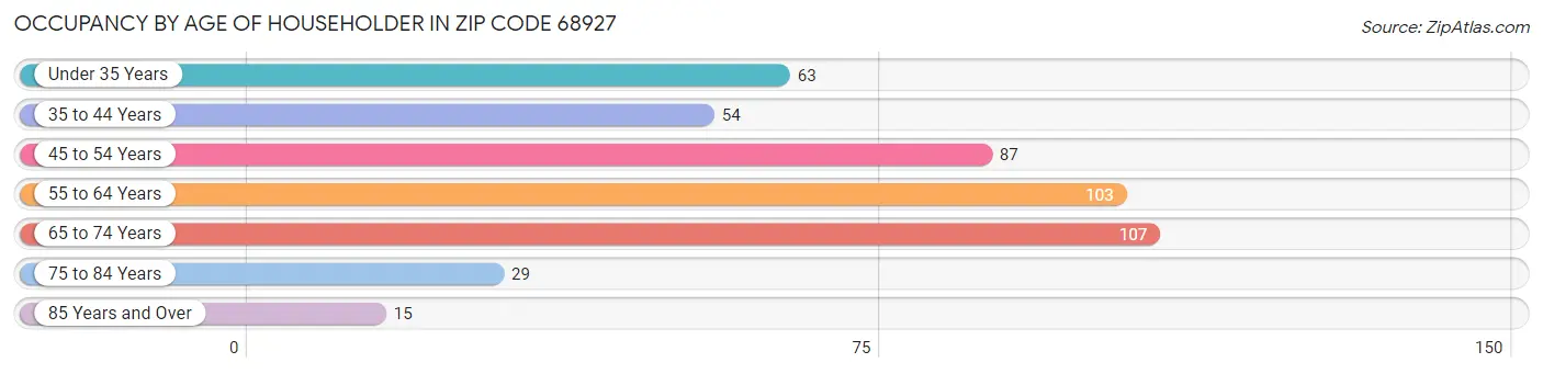 Occupancy by Age of Householder in Zip Code 68927