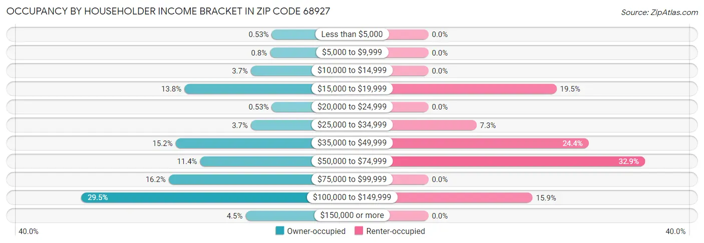 Occupancy by Householder Income Bracket in Zip Code 68927