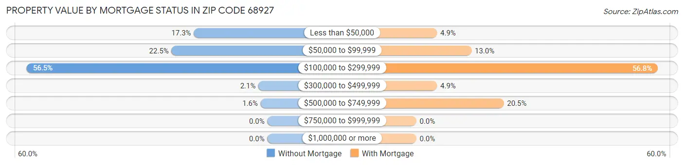 Property Value by Mortgage Status in Zip Code 68927