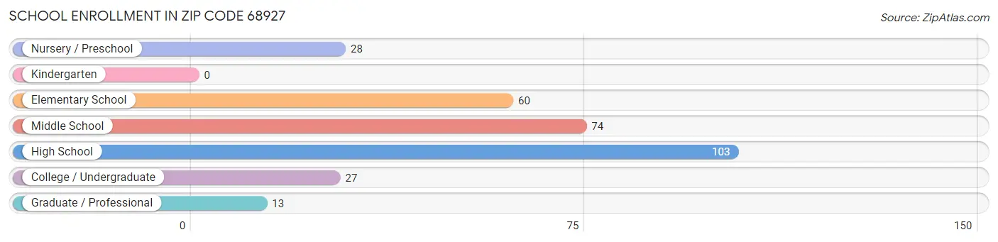 School Enrollment in Zip Code 68927