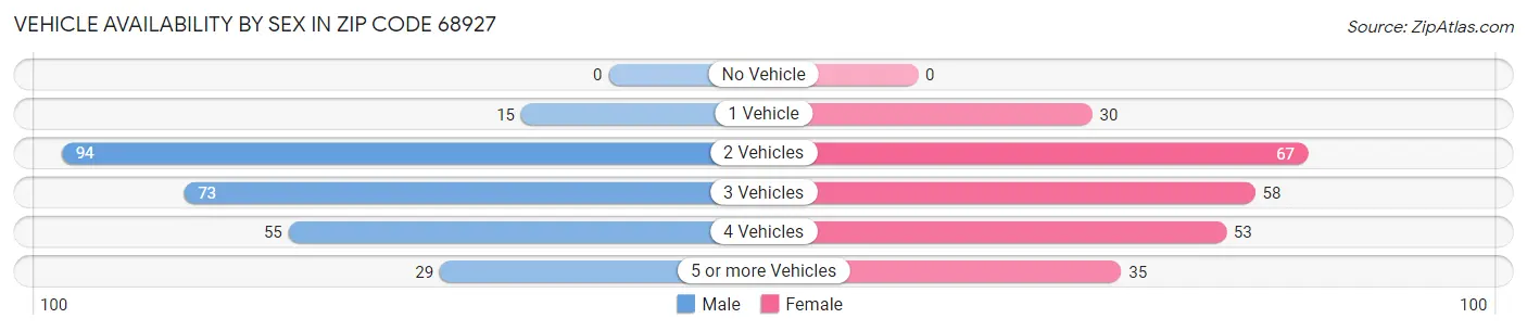 Vehicle Availability by Sex in Zip Code 68927