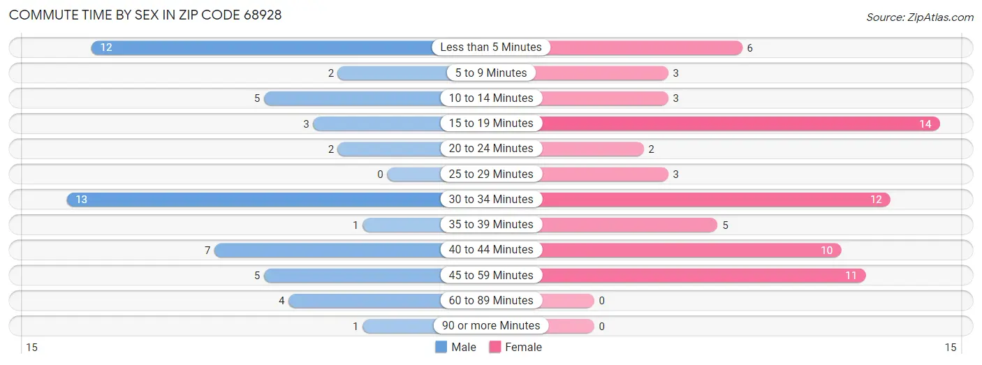 Commute Time by Sex in Zip Code 68928