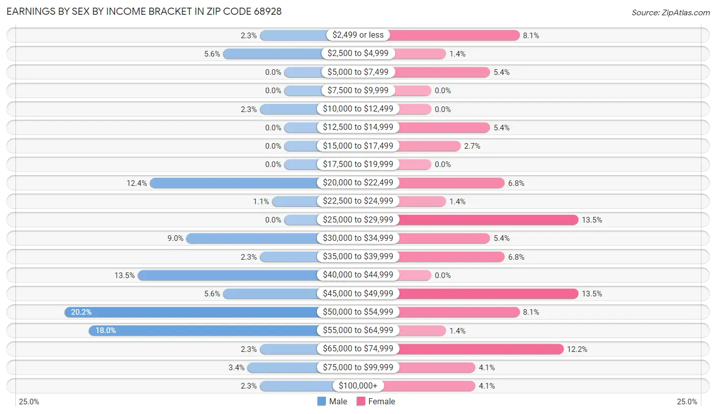 Earnings by Sex by Income Bracket in Zip Code 68928